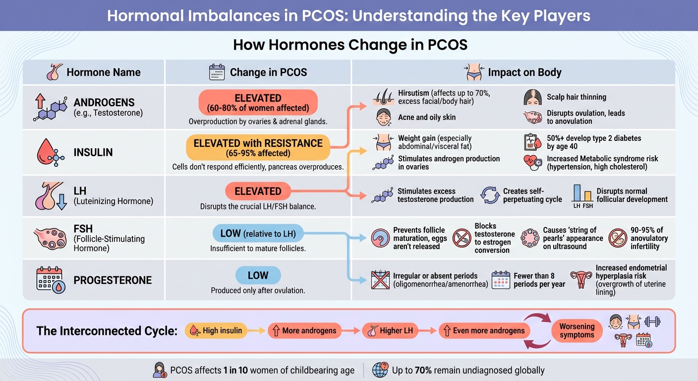 How Hormonal Imbalances Affect PCOS: Key Hormones and Their Impact