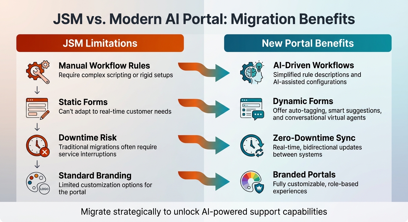 JSM vs Modern AI Portal: Key Feature Comparison