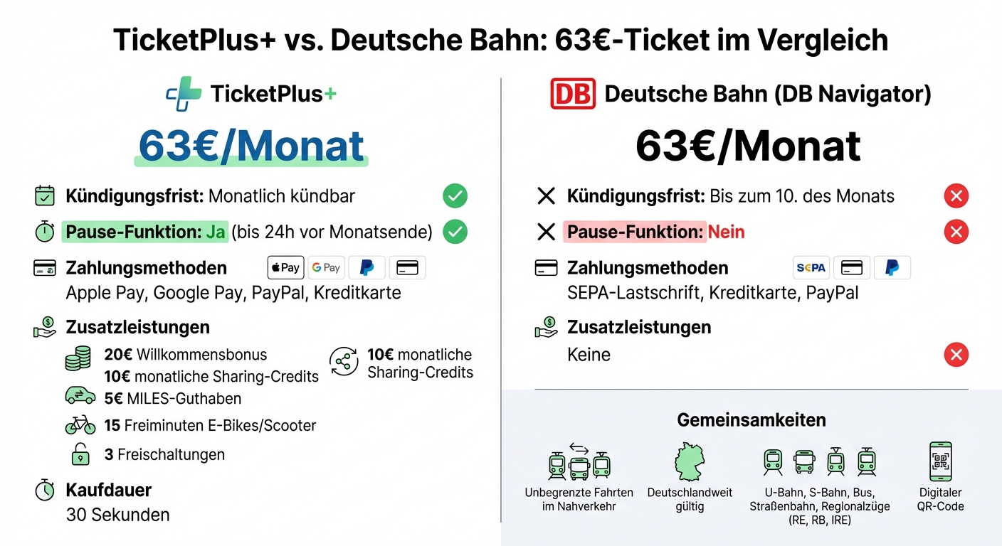 TicketPlus+ vs Deutsche Bahn Deutschlandticket Vergleich 2026