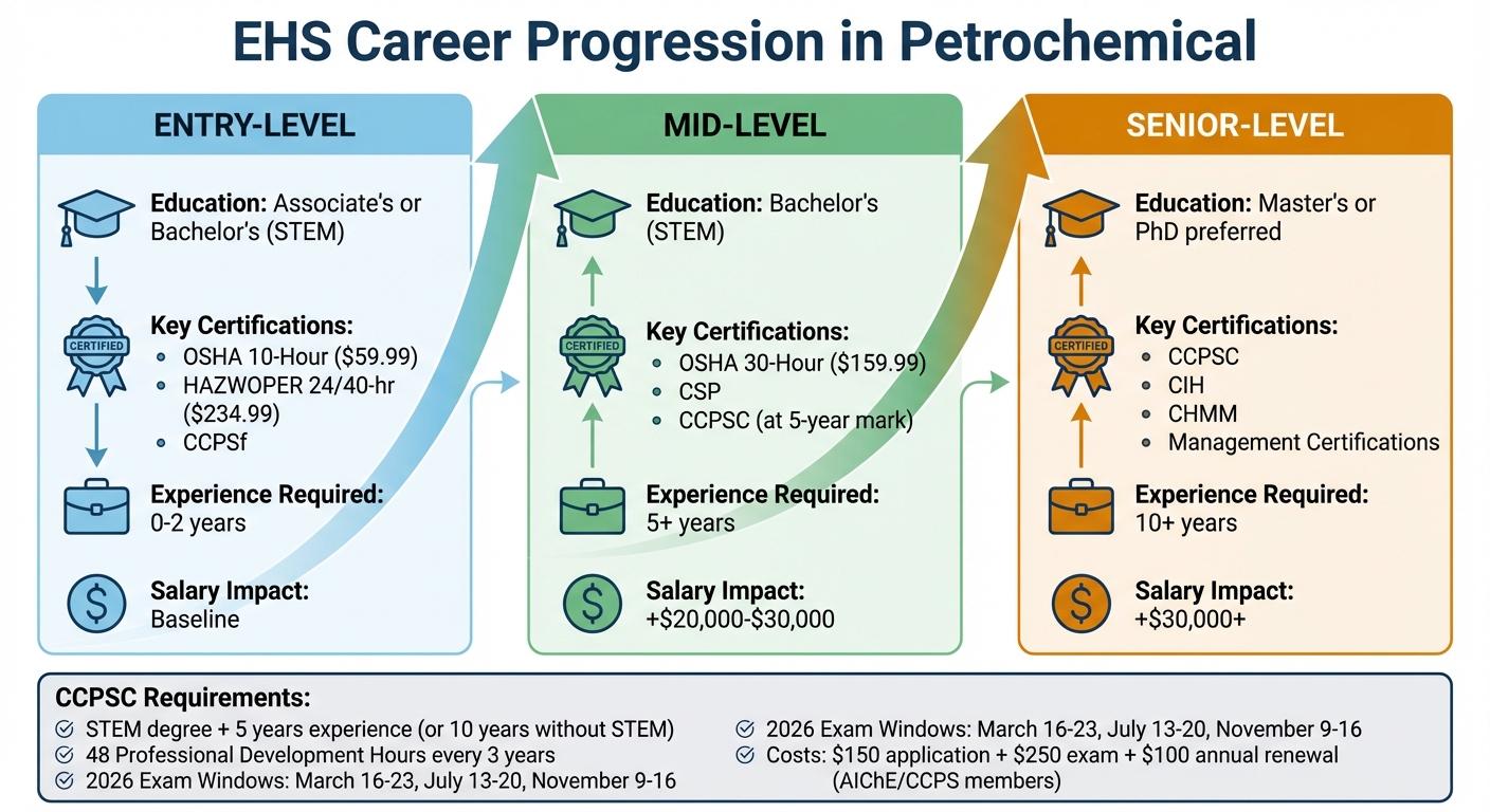 EHS Careers in Petrochemical: Refinery and Chemical Plant Safety ...