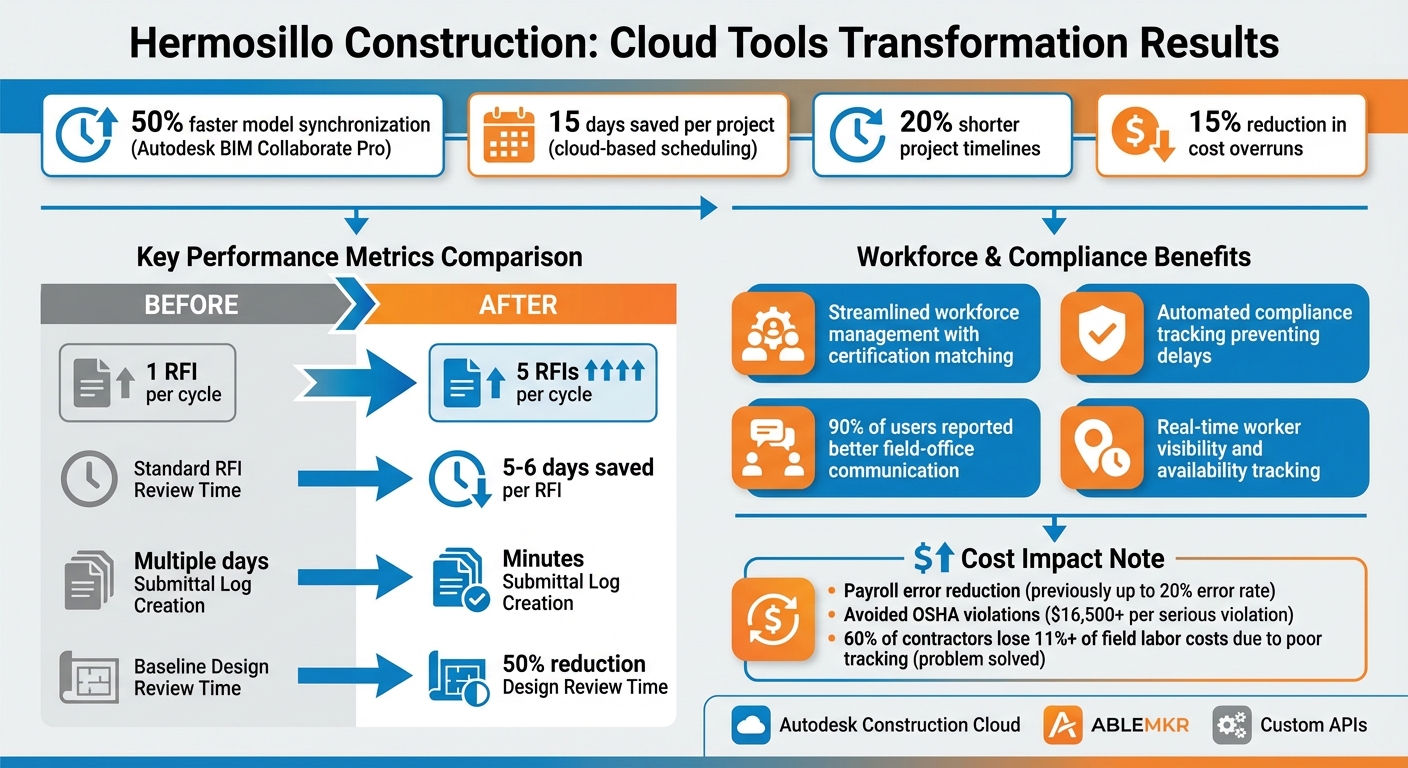 Hermosillo Construction Cloud Tools Implementation Results and Key Metrics