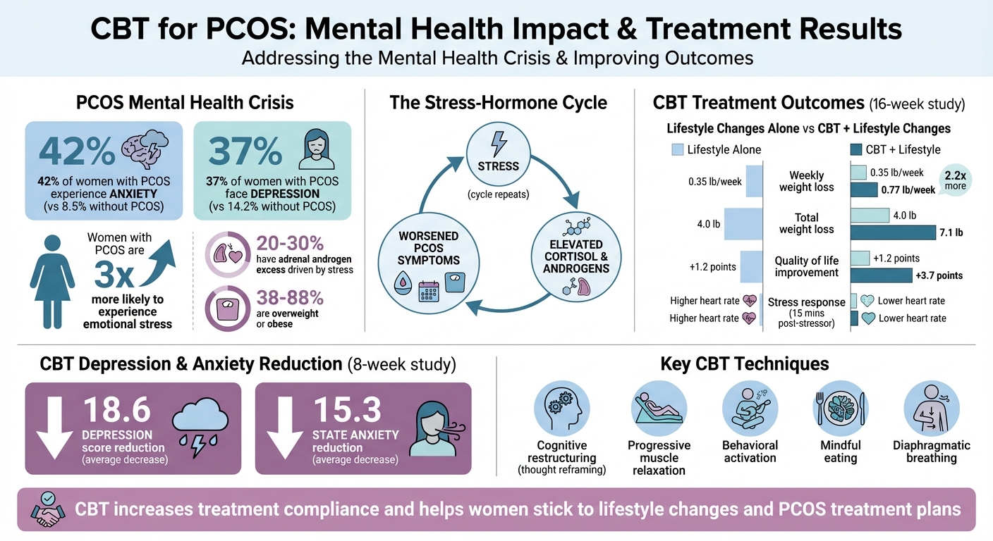PCOS Mental Health Statistics and CBT Treatment Outcomes