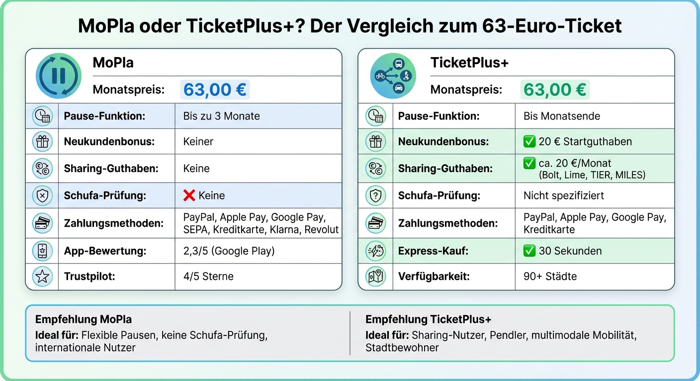 MoPla vs TicketPlus+ Deutschlandticket Vergleich 2026