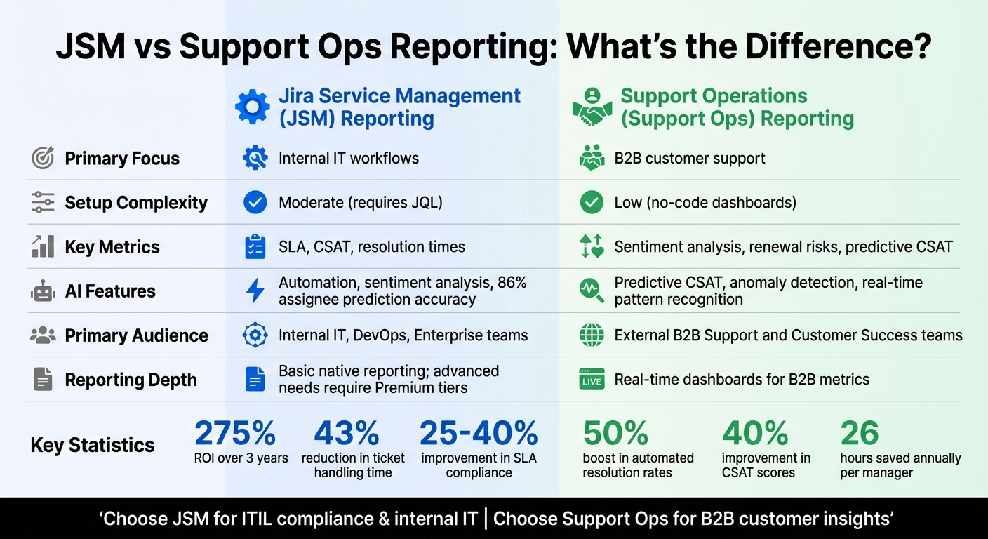 JSM vs Support Ops Reporting: Feature Comparison for B2B Support Teams