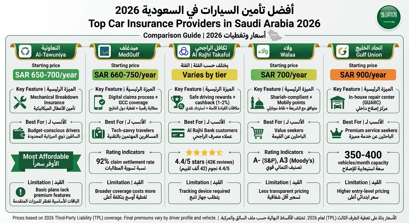 شركات تأمين السيارات في السعودية ٢٠٢٦: مقارنة الأسعار والمزايا
