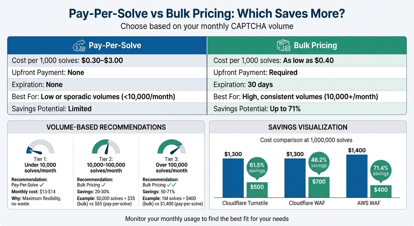 Pay-Per-Solve vs Bulk Pricing Cost Comparison by Volume