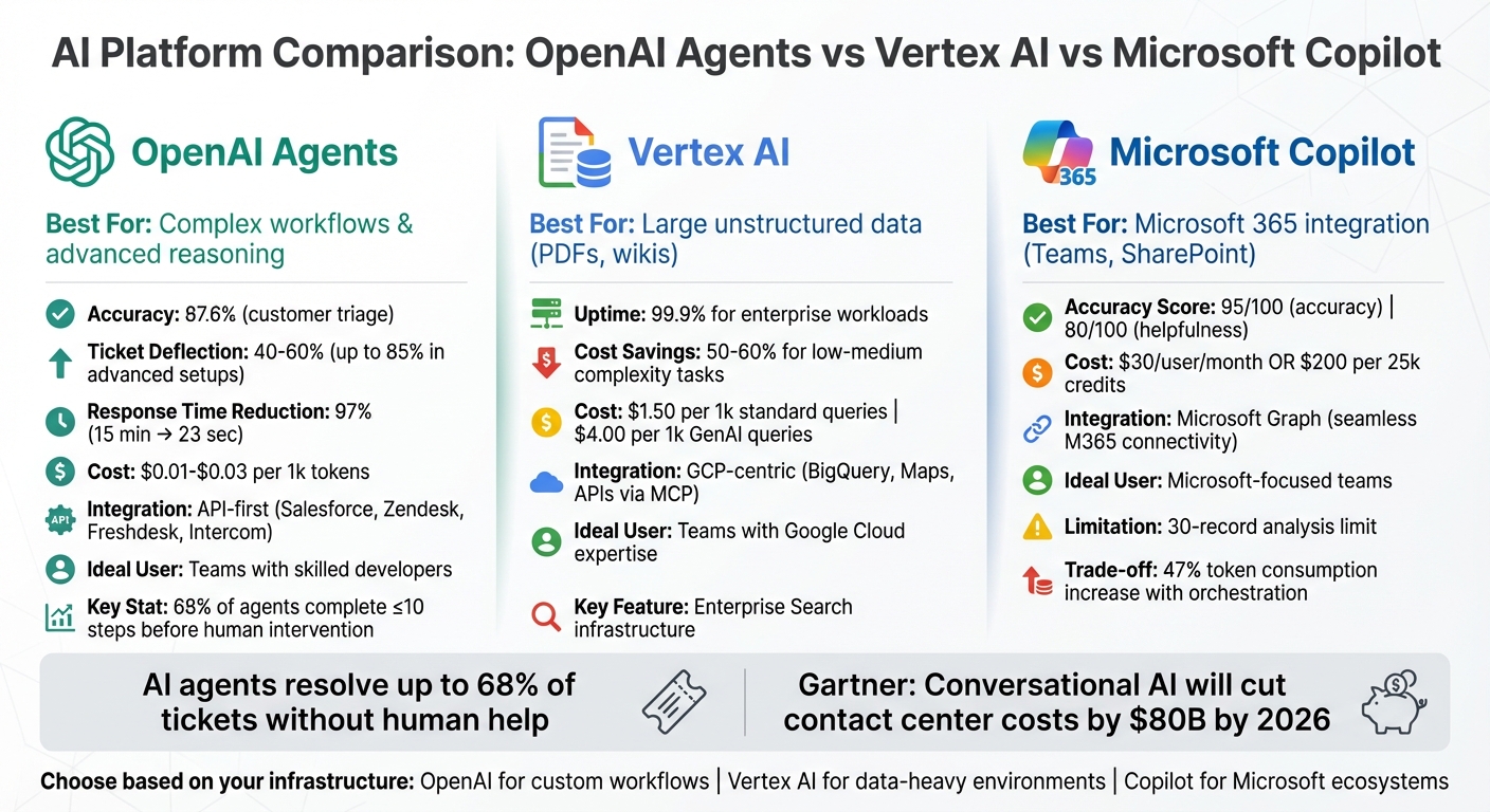 OpenAI Agents vs Vertex AI vs Microsoft Copilot Comparison for Customer Support