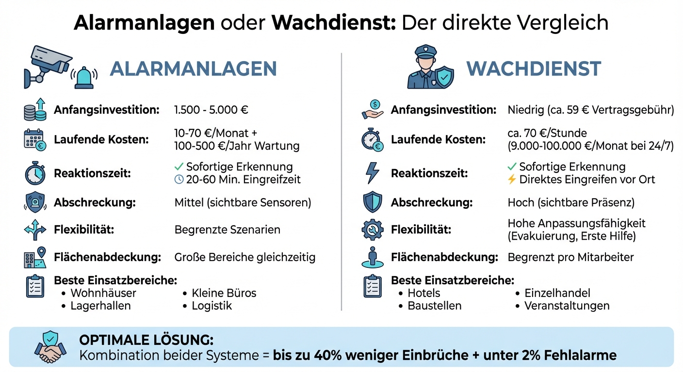 Alarmanlagen vs Wachdienst Vergleich: Kosten, Reaktionszeit und Einsatzbereiche