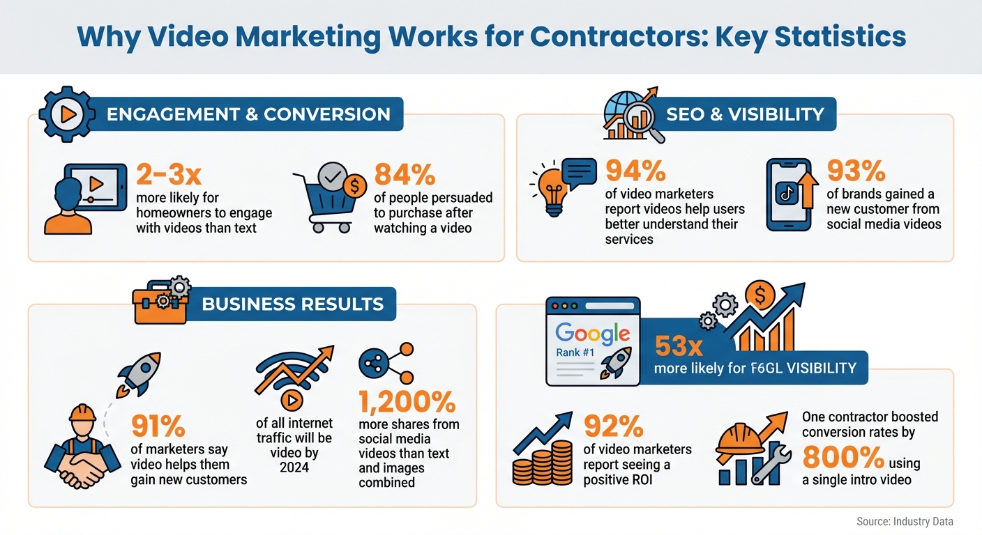 Video Marketing Statistics for Contractors: Engagement, ROI, and Lead Generation Data