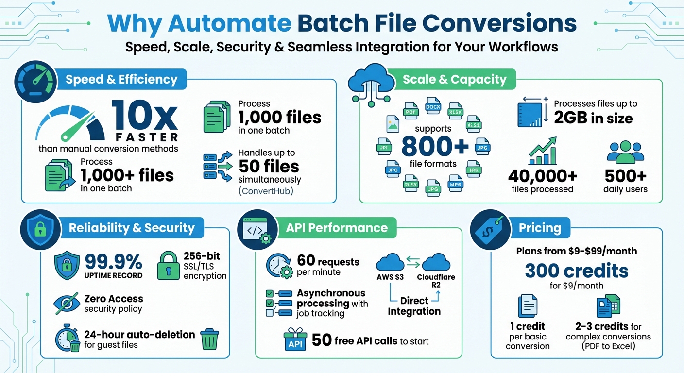 Batch File Conversion Automation: Key Benefits and Statistics