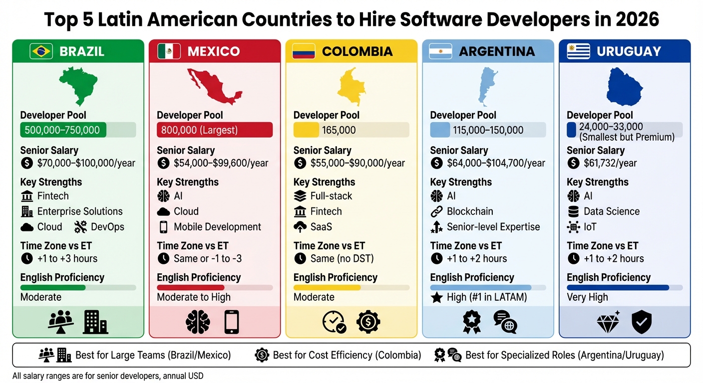 Latin America Software Developer Hiring Comparison 2026: Top 5 Countries