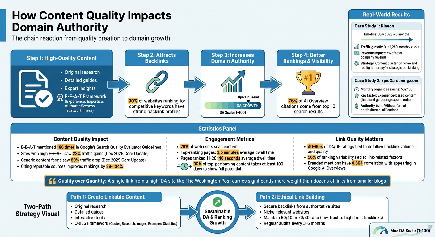 How Content Quality Impacts Domain Authority - The Complete Chain Reaction