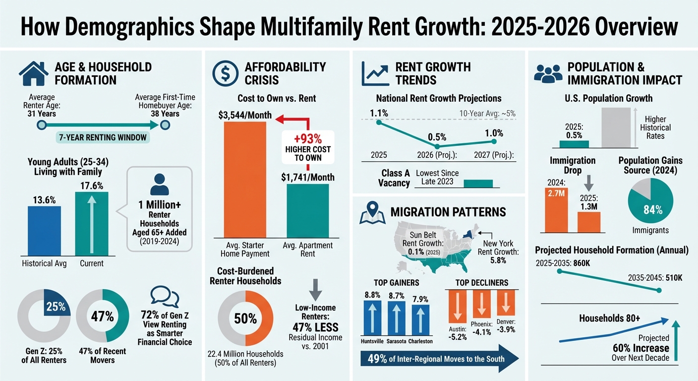 Key Demographics Shaping Multifamily Rent Growth in 2025-2026