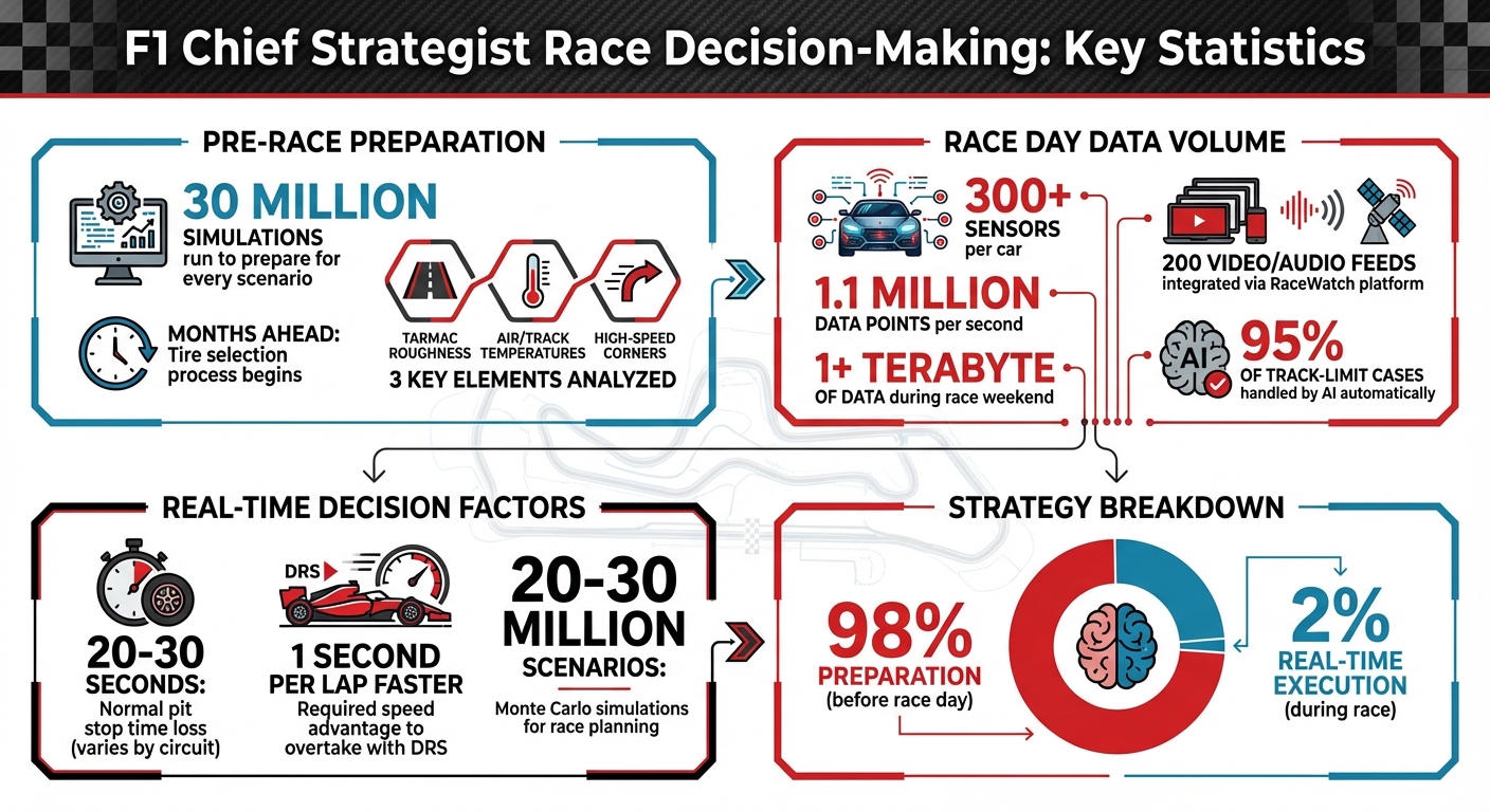 F1 Race Strategy by the Numbers: Data, Sensors, and Simulations