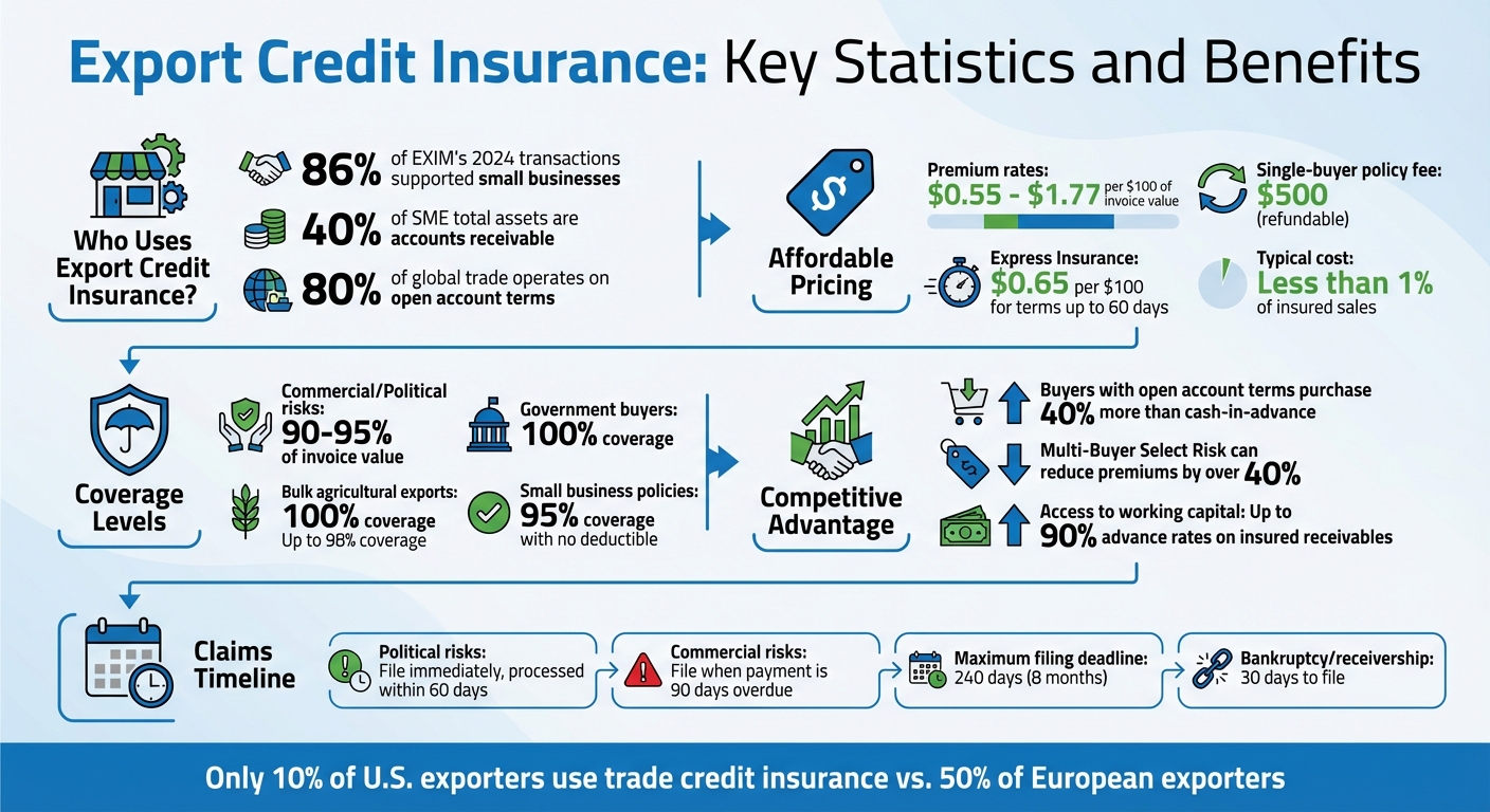 Export Credit Insurance: Key Statistics and Benefits for Businesses