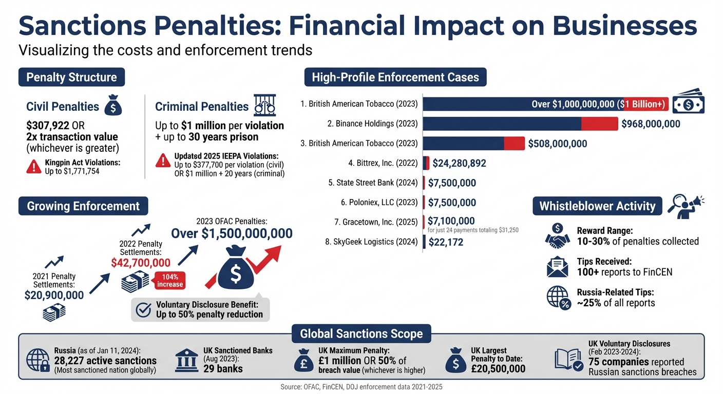 Financial Impact of Sanctions Penalties on Businesses: Fines, Violations, and Enforcement Trends