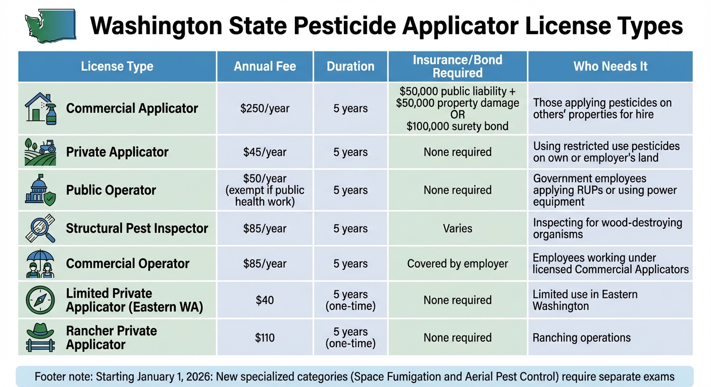 Washington State Pesticide License Types, Fees, and Requirements Comparison Chart