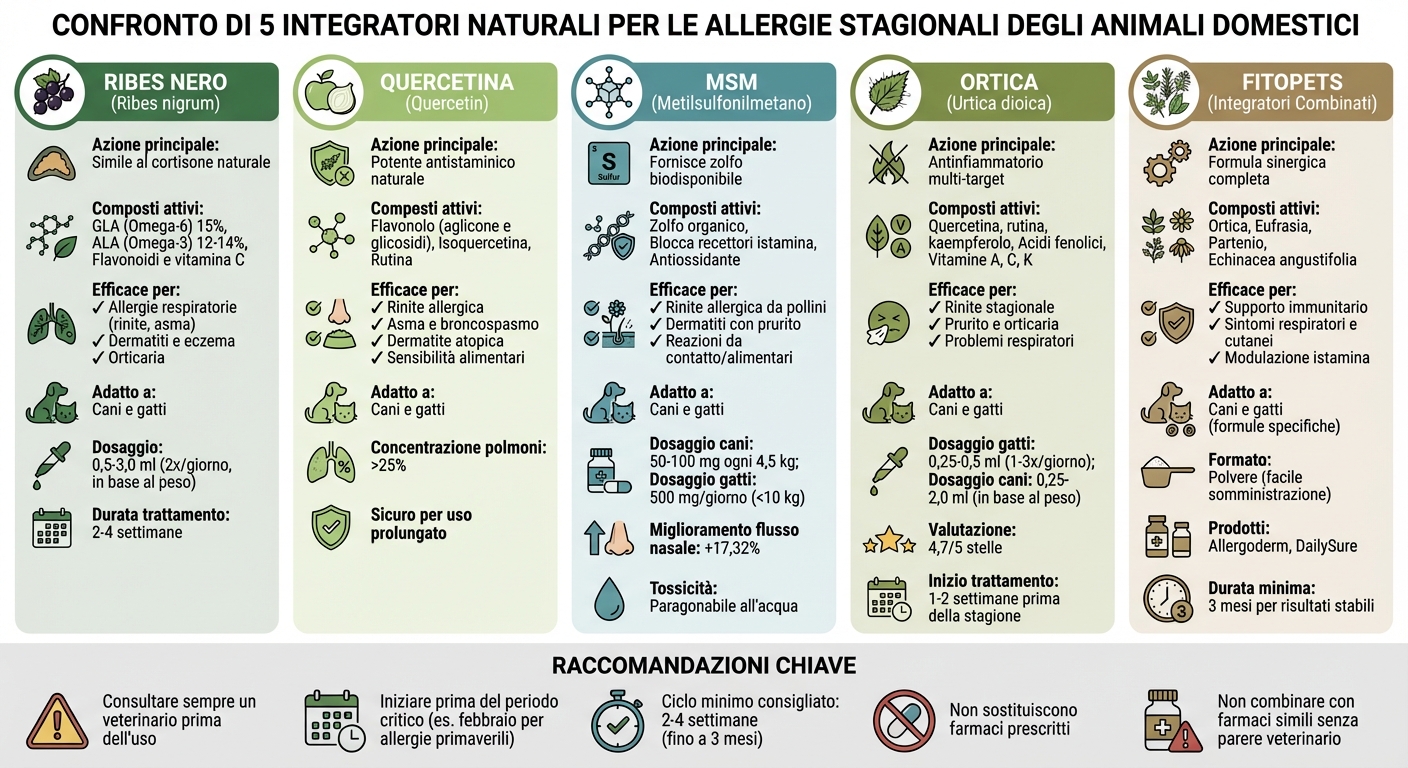 Confronto tra i 5 migliori integratori naturali per allergie stagionali in cani e gatti
