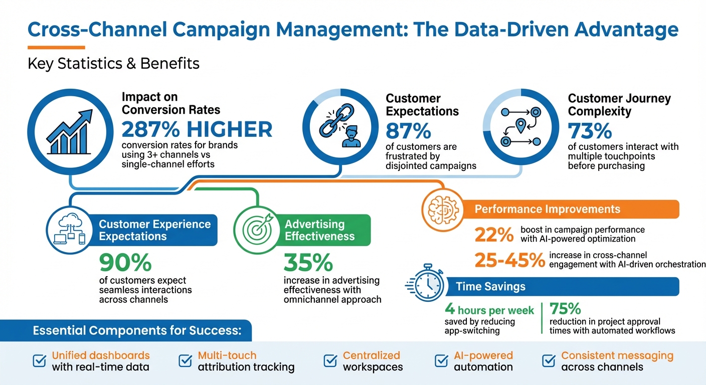 Cross-Channel Campaign Management: Key Statistics and Impact