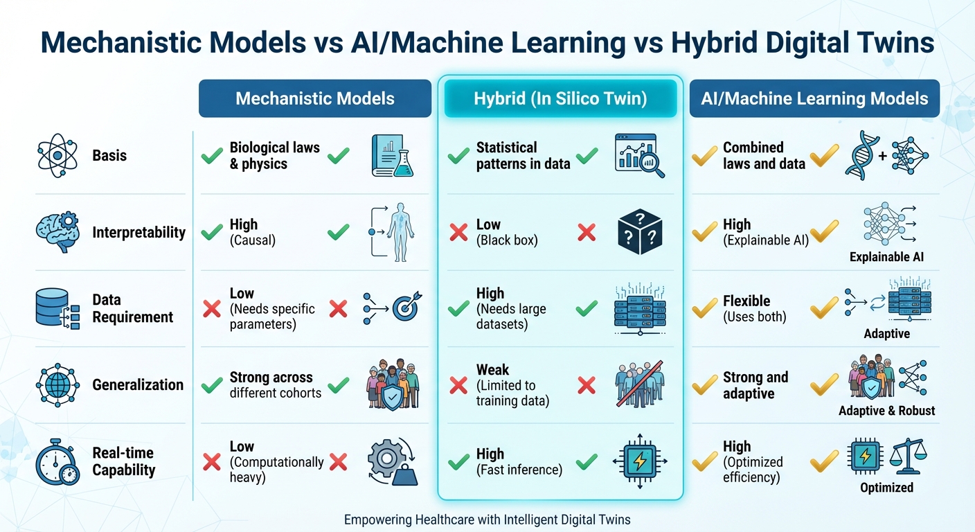 Comparison of Mechanistic Models vs AI Models vs Hybrid Digital Twins in Healthcare