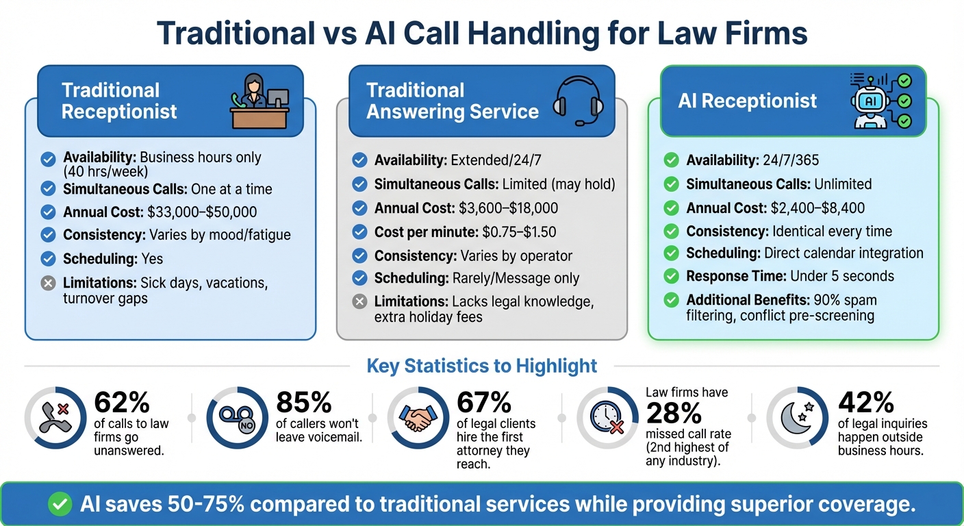AI vs Traditional Receptionists for Law Firms: Cost and Performance Comparison