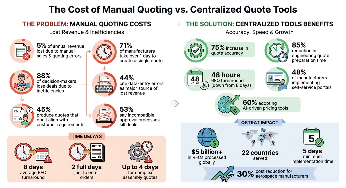 The Cost of Manual Quoting: Key Statistics for Manufacturers