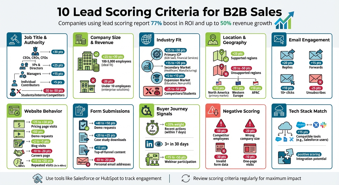 10 Lead Scoring Criteria for B2B Sales with Point Values