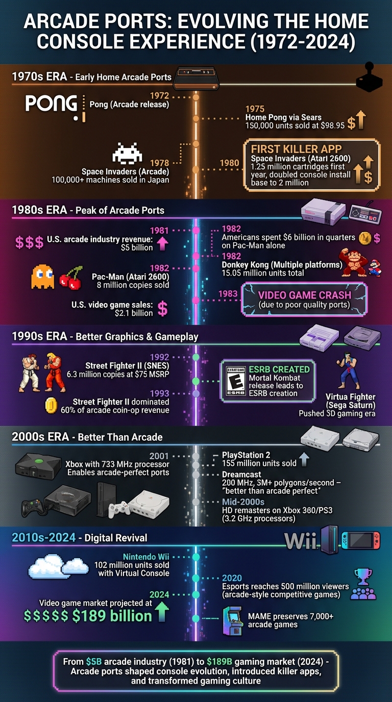 Evolution of Arcade Ports to Home Consoles 1972-2024
