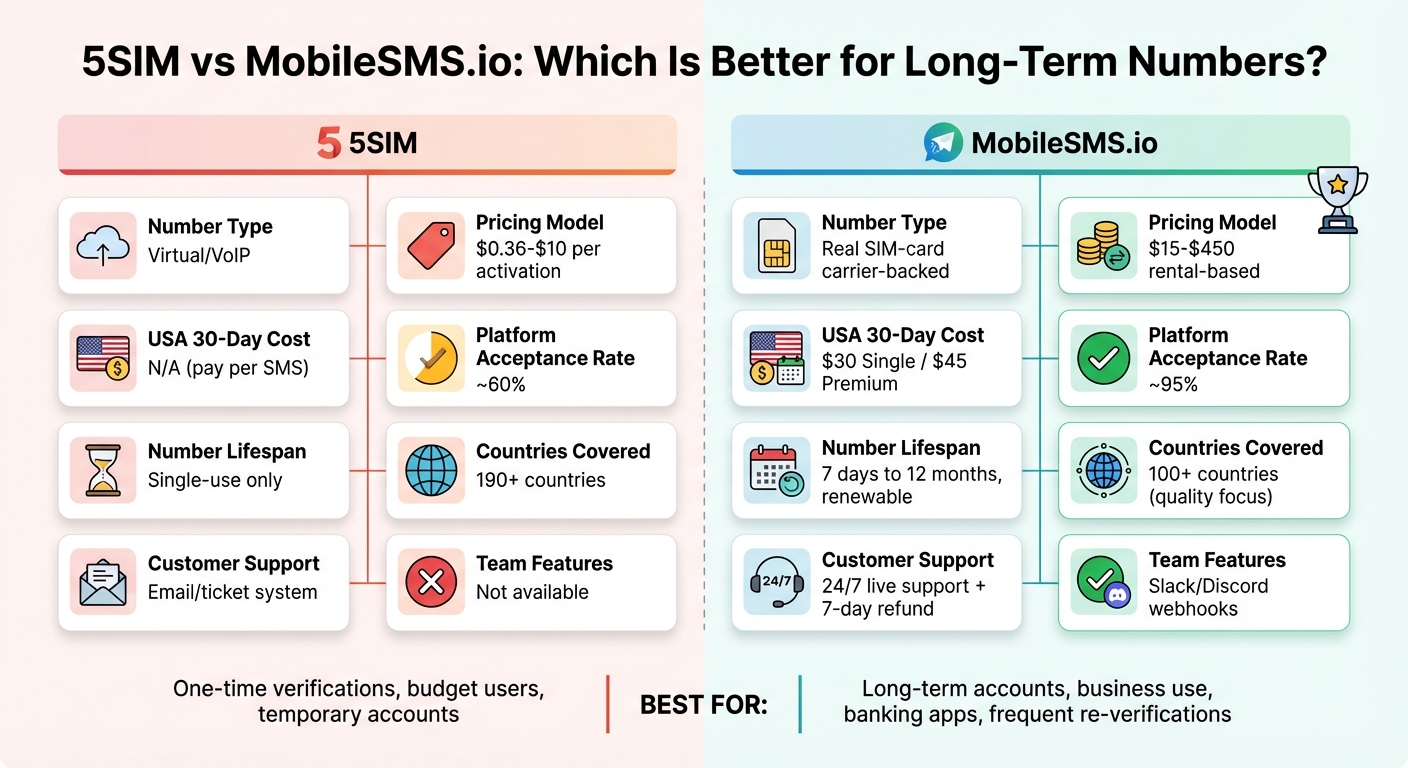 5SIM vs MobileSMS.io: Which Is Better for Long-Term, Non-VoIP Numbers? 3 5SIM vs MobileSMS.io: Complete Feature Comparison for Long-Term Numbers
