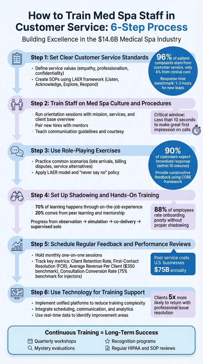6-Step Med Spa Staff Customer Service Training Process