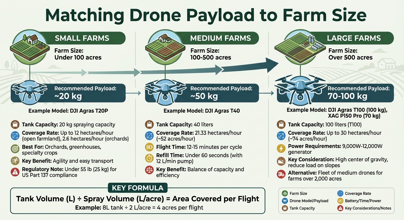 Drone Payload Capacity Guide by Farm Size