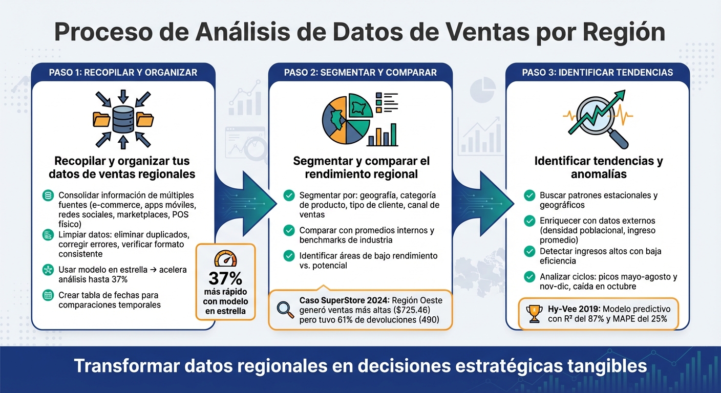 Proceso de análisis de datos de ventas por región en 3 pasos