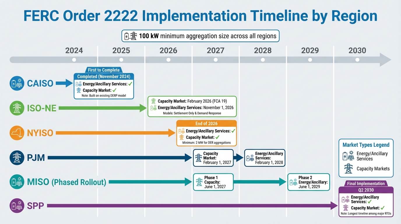 FERC Order 2222 Implementation Timeline by RTO and ISO (2024-2030)