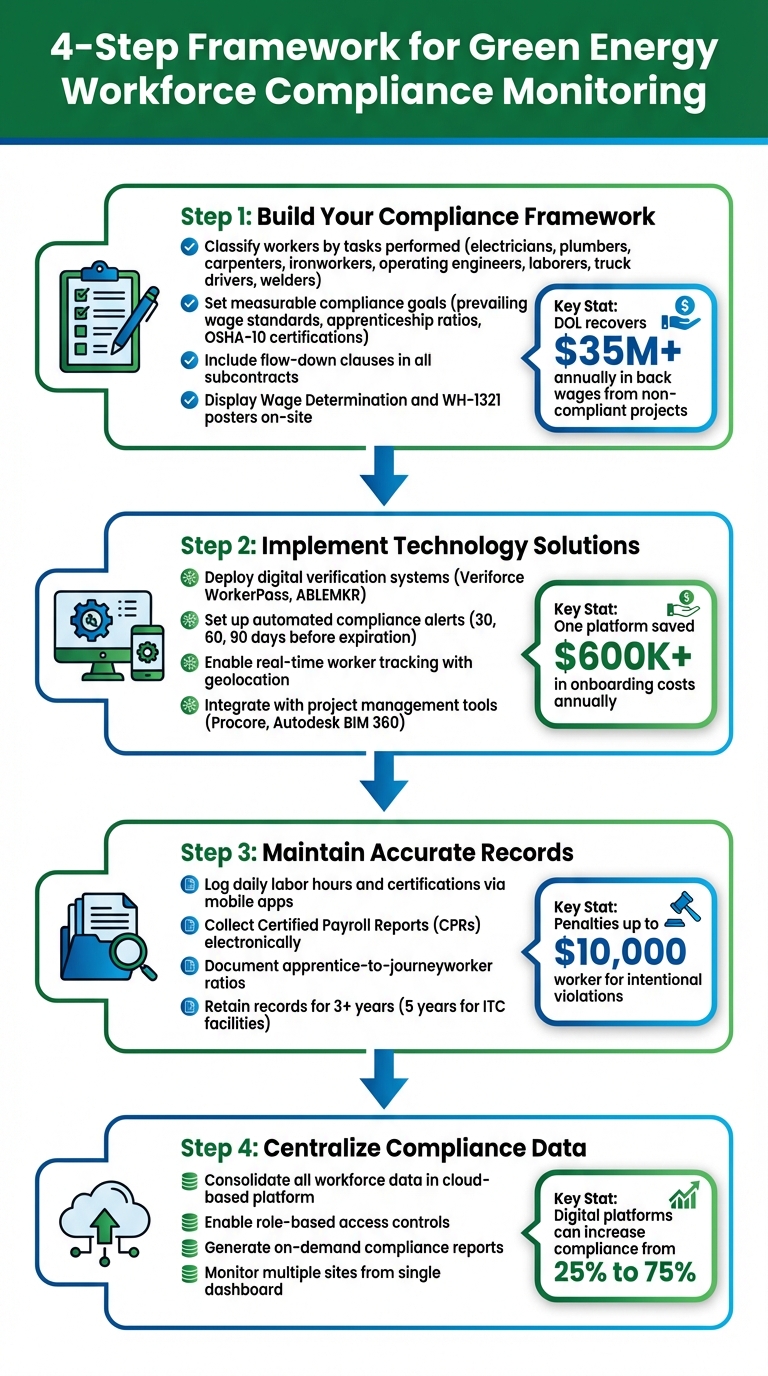 4-Step Framework for Green Energy Workforce Compliance Monitoring