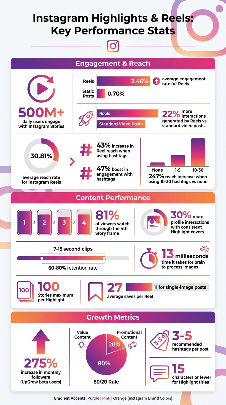 Instagram Highlights & Reels Performance Statistics for Niche Communities