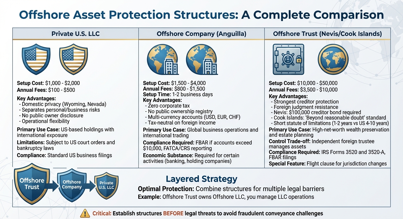 Offshore Asset Protection Structures Comparison: Trusts, LLCs, and Companies