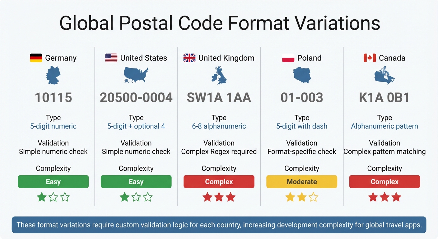Global Postal Code Formats and Validation Complexity by Country