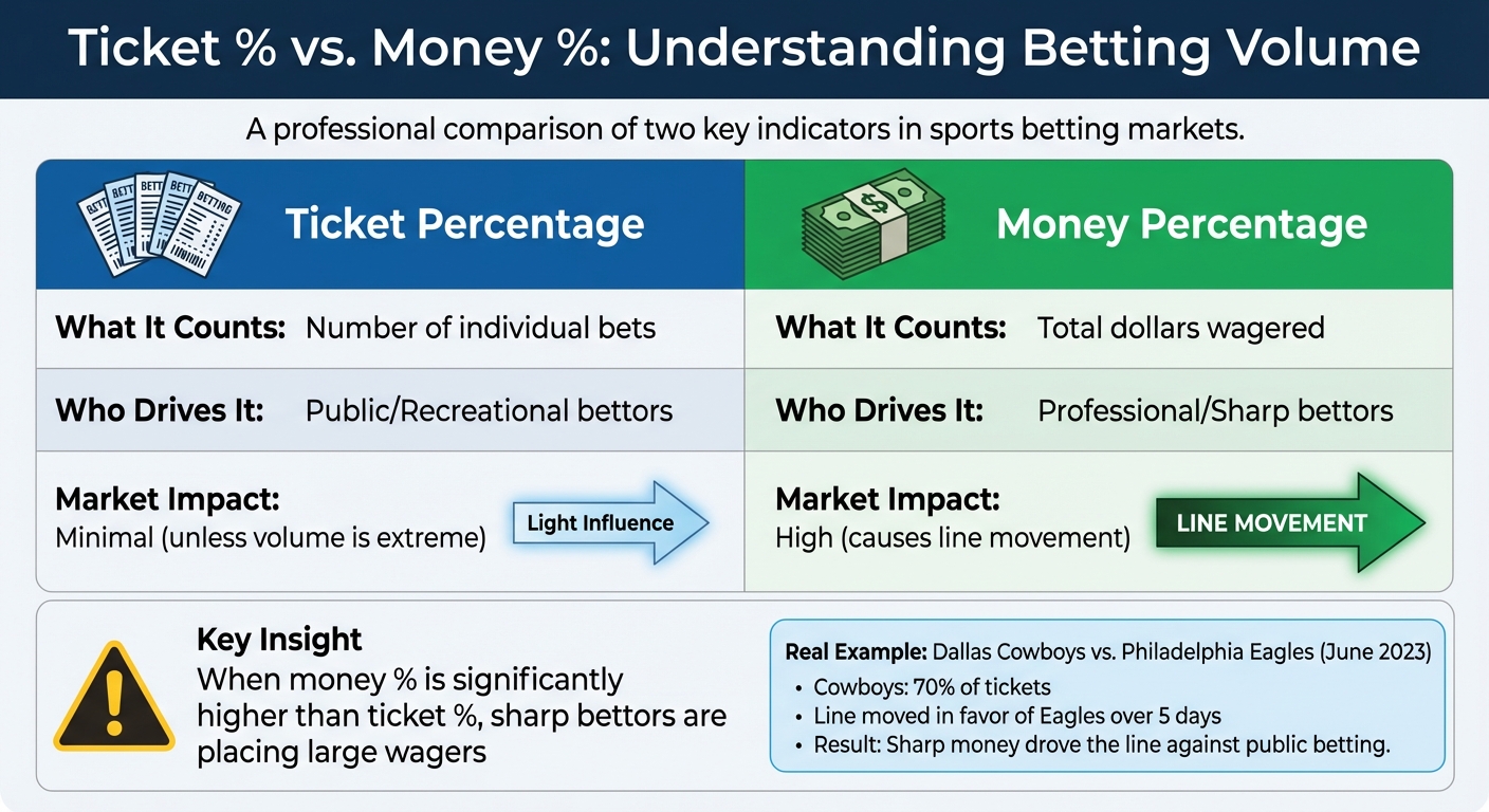 Ticket Percentage vs Money Percentage in Sports Betting
