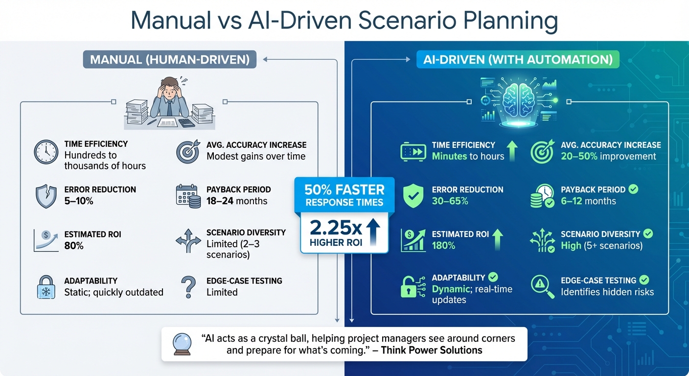 Manual vs AI-Driven Scenario Planning: Efficiency and ROI Comparison
