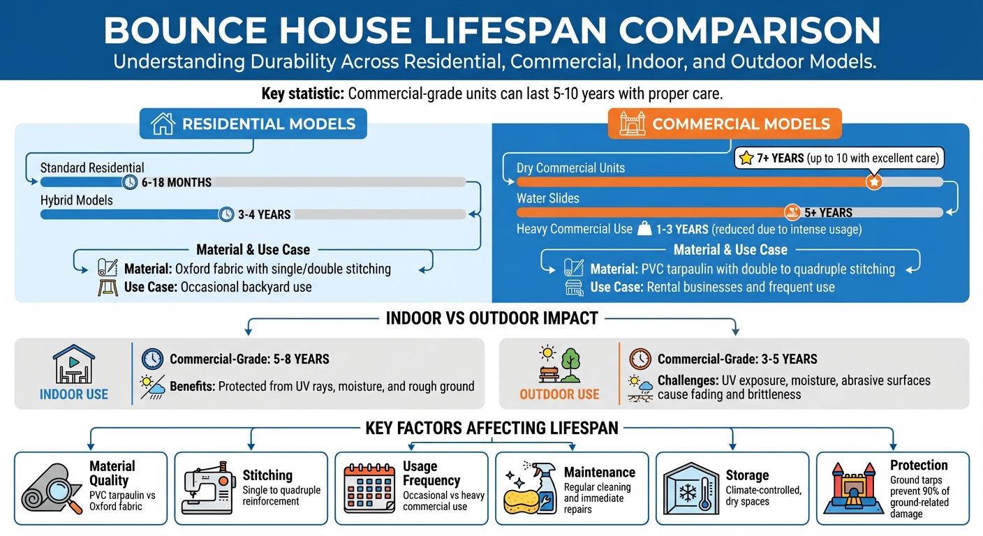 Bounce House Lifespan Comparison: Residential vs Commercial Models
