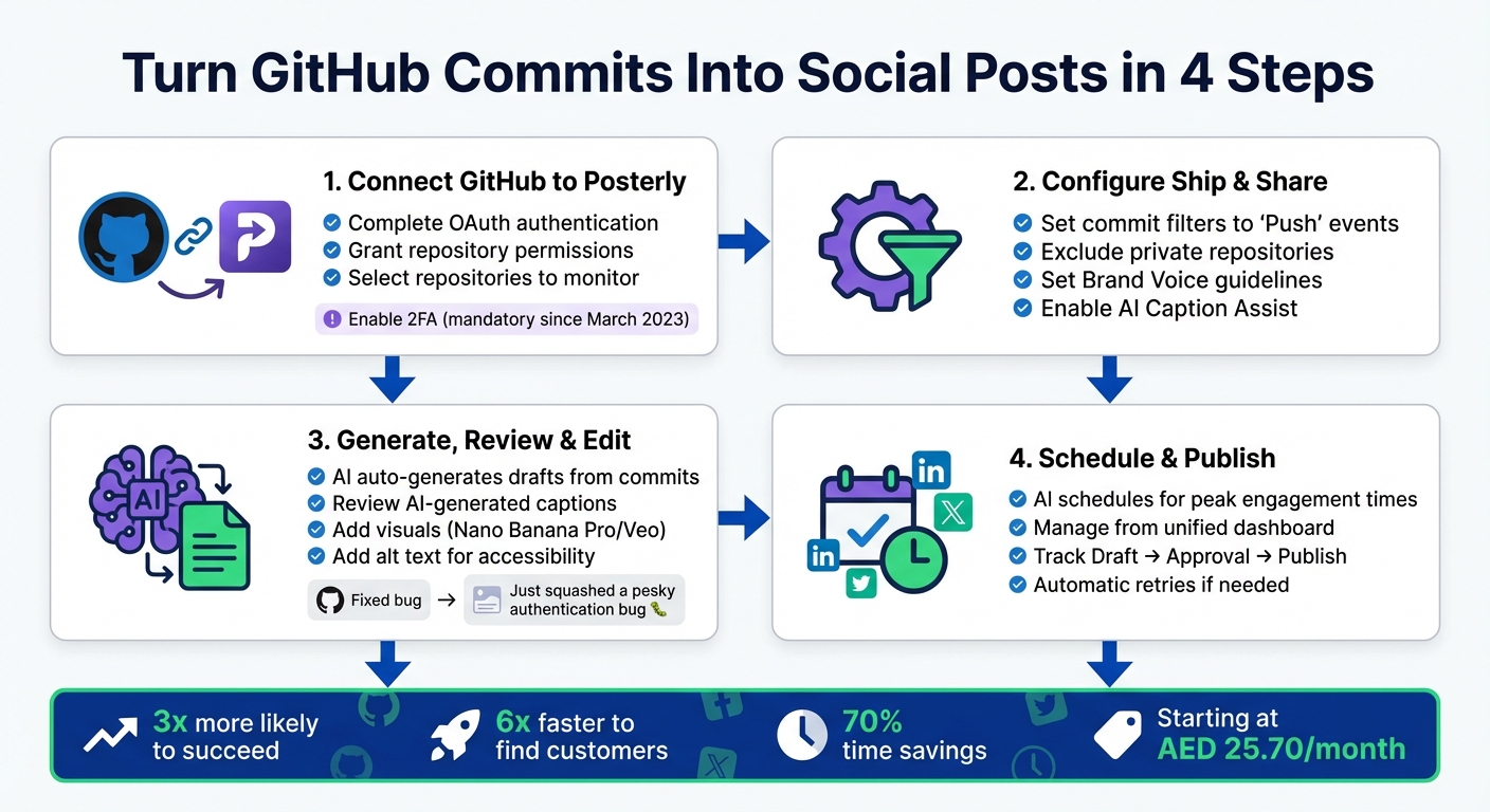 How to Turn GitHub Commits Into Social Media Posts in 4 Steps