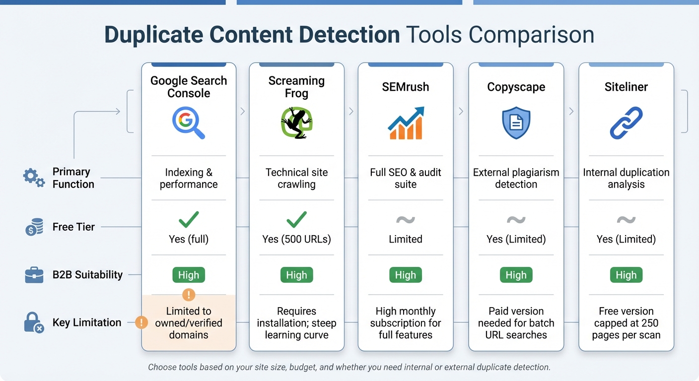 Duplicate Content Detection Tools Comparison for B2B SEO