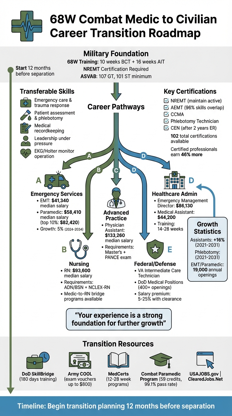 68W Combat Medic Specialist to Civilian Career Guide – clearedjobs.net ...