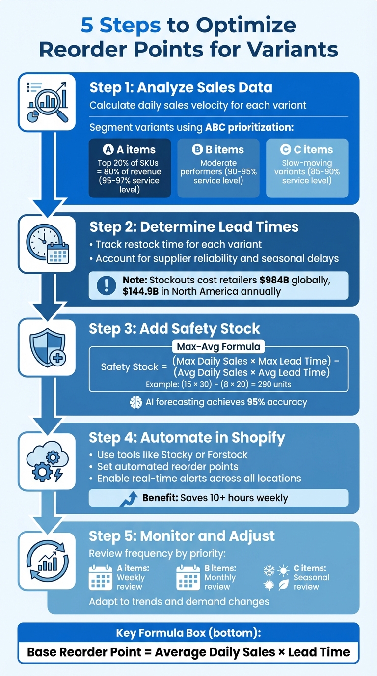 5-Step Process to Optimize Inventory Reorder Points for Product Variants