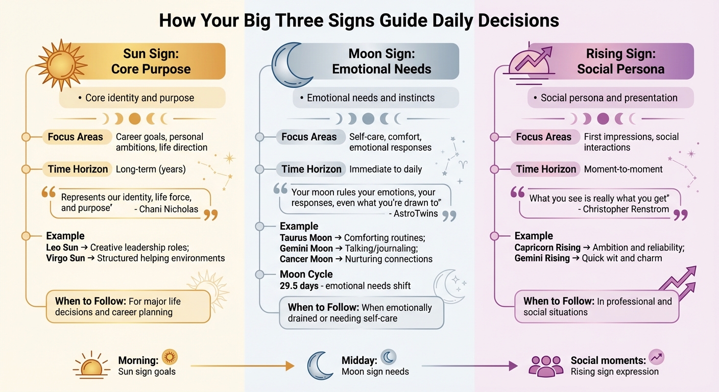 Sun Moon Rising Signs Comparison Chart for Daily Decision Making