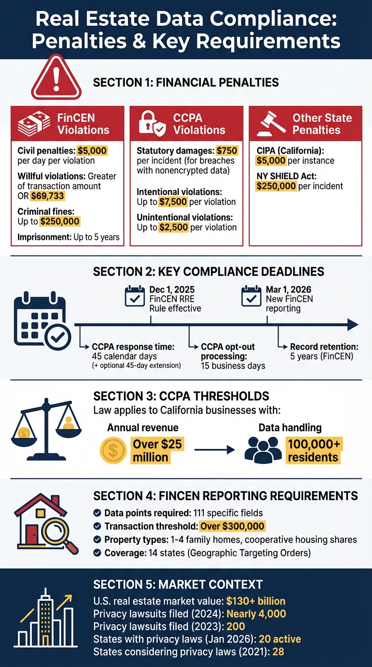 Real Estate Data Compliance infographic highlighting financial penalties for FinCEN and CCPA violations, key compliance deadlines, thresholds for CCPA applicability, and reporting requirements, emphasizing the importance of data handling practices and property data management for real estate professionals.