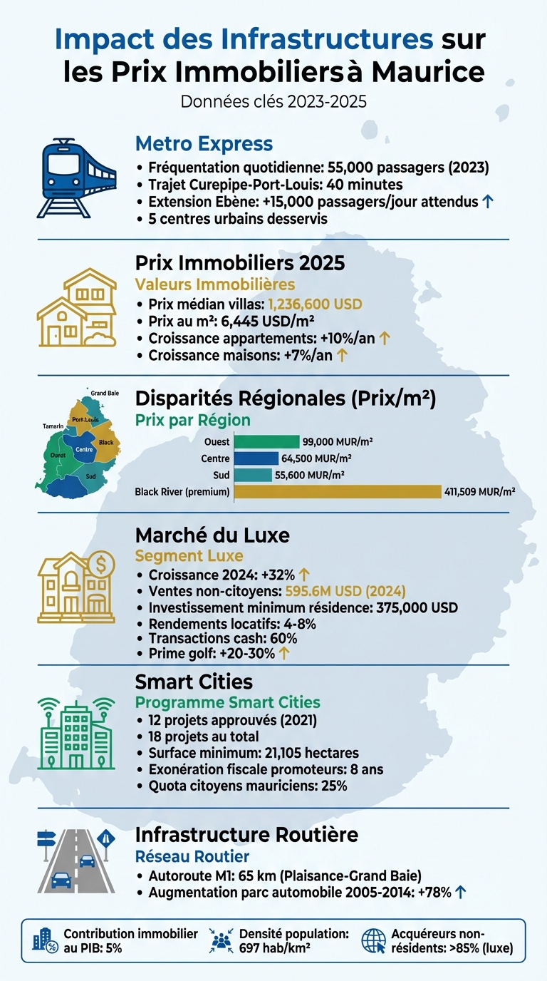 Impact des infrastructures sur les prix immobiliers à Maurice - Données clés 2023-2025