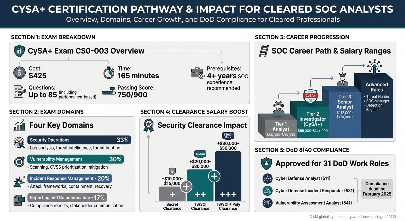 CySA+ Exam Domains and Career Progression for Cleared SOC Analysts