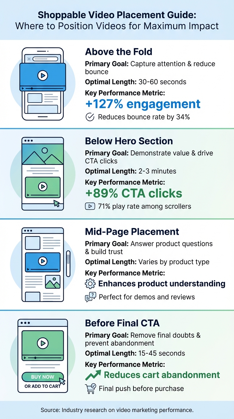 Shoppable Video Placement Guide: Optimal Positions and Performance Metrics
