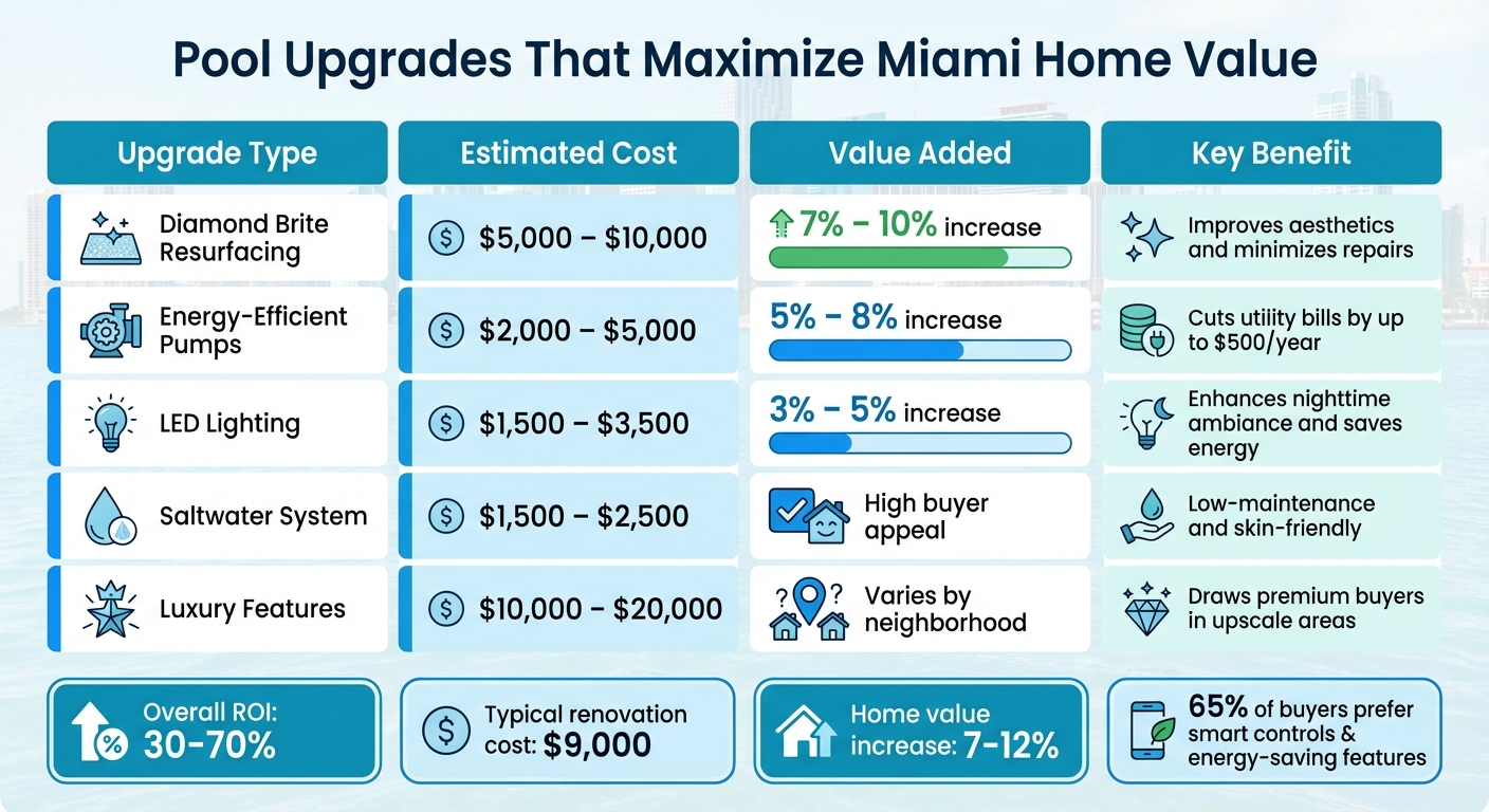 Miami Pool Renovation Costs vs Value Added Comparison Chart